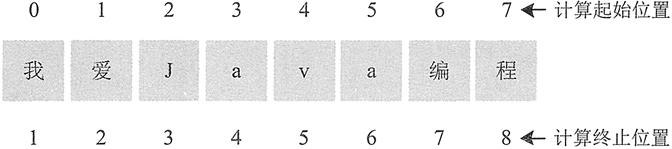 图1 字符串中的字符索引